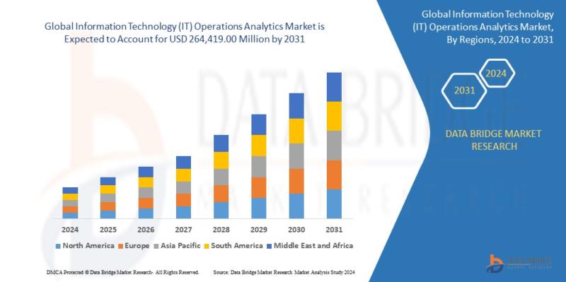 Information Technology Operations Analytics Market
