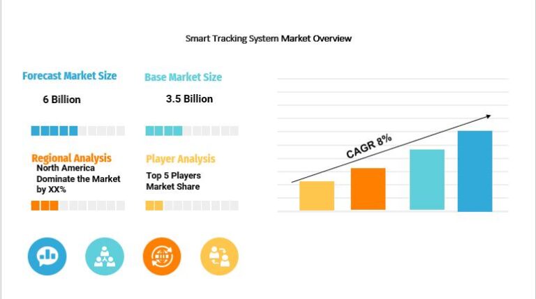 Smart Tracking System Market to Witness Massive Growth in Years to Come | Smartrack, Orange, Peerbits