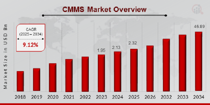 CMMS Market CAGR to be at 9.12% By 2034 | US Advancements in CMMS Revolutionizing Global Maintenance Operations