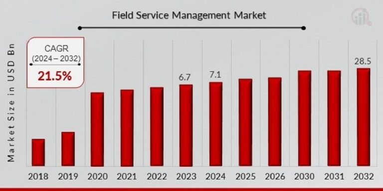 Field Service Management Market CAGR to be at 21.5% By 2032 | Enhancing Efficiency with Field Service Management