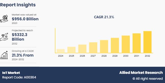 IoT Market Boom: The Next Wave of Smart Innovation