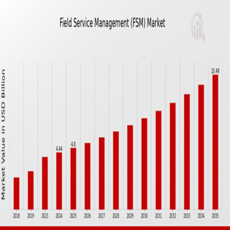 Field Service Management (FSM) Market Projected to Surpass USD 10.5 Billion at 8.14% CAGR by 2035