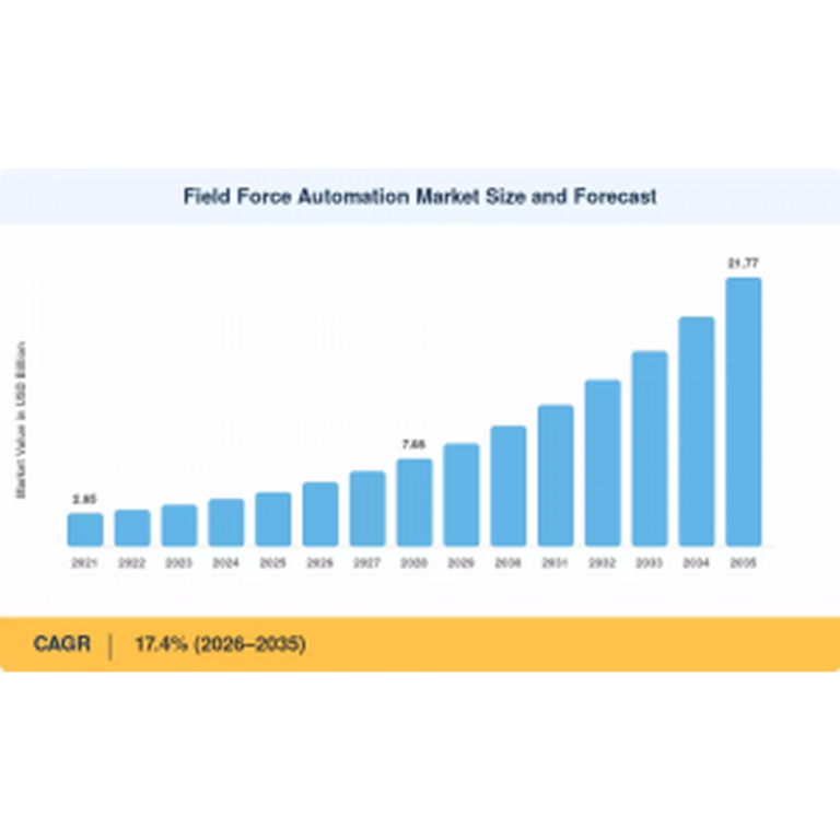Field force automation market forecast to reach $21.77 billion by 2035