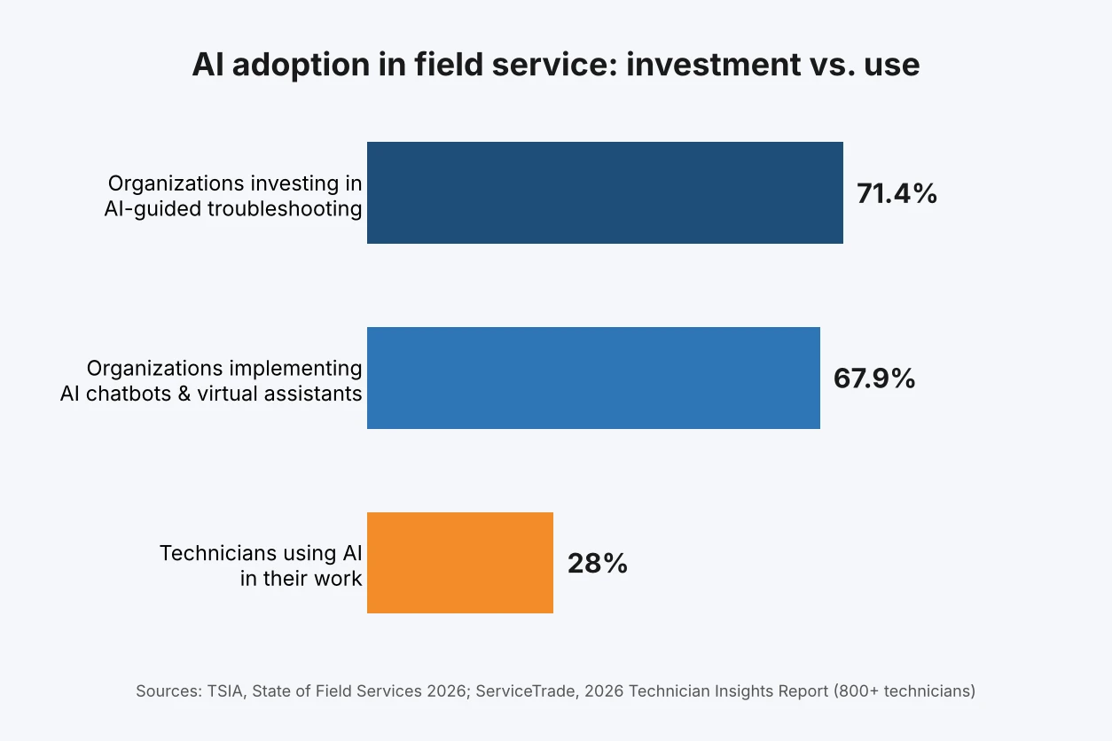 Bar chart of AI adoption in field service: 71.4% of organizations invest in AI-guided troubleshooting, 67.9% implement AI chatbots, about 28% of technicians use AI