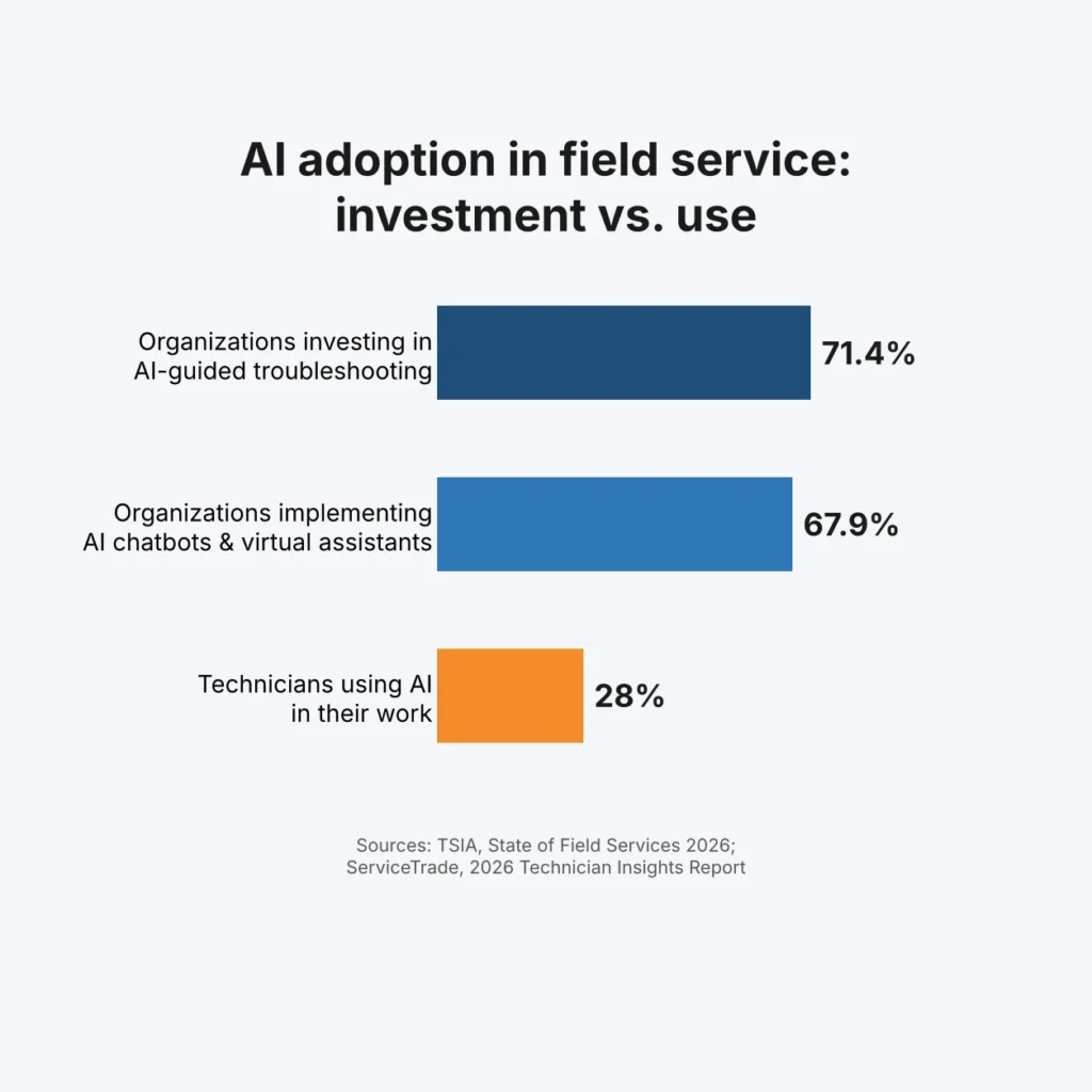 AI Adoption in Field Service: Closing the Technician Gap