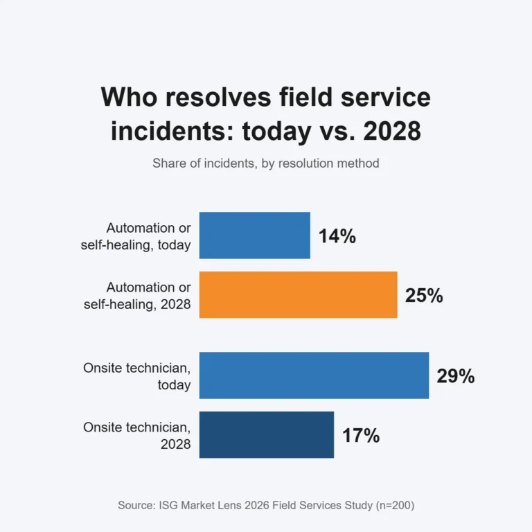 AI in Field Service Statistics 2026: What Four New Reports Reveal