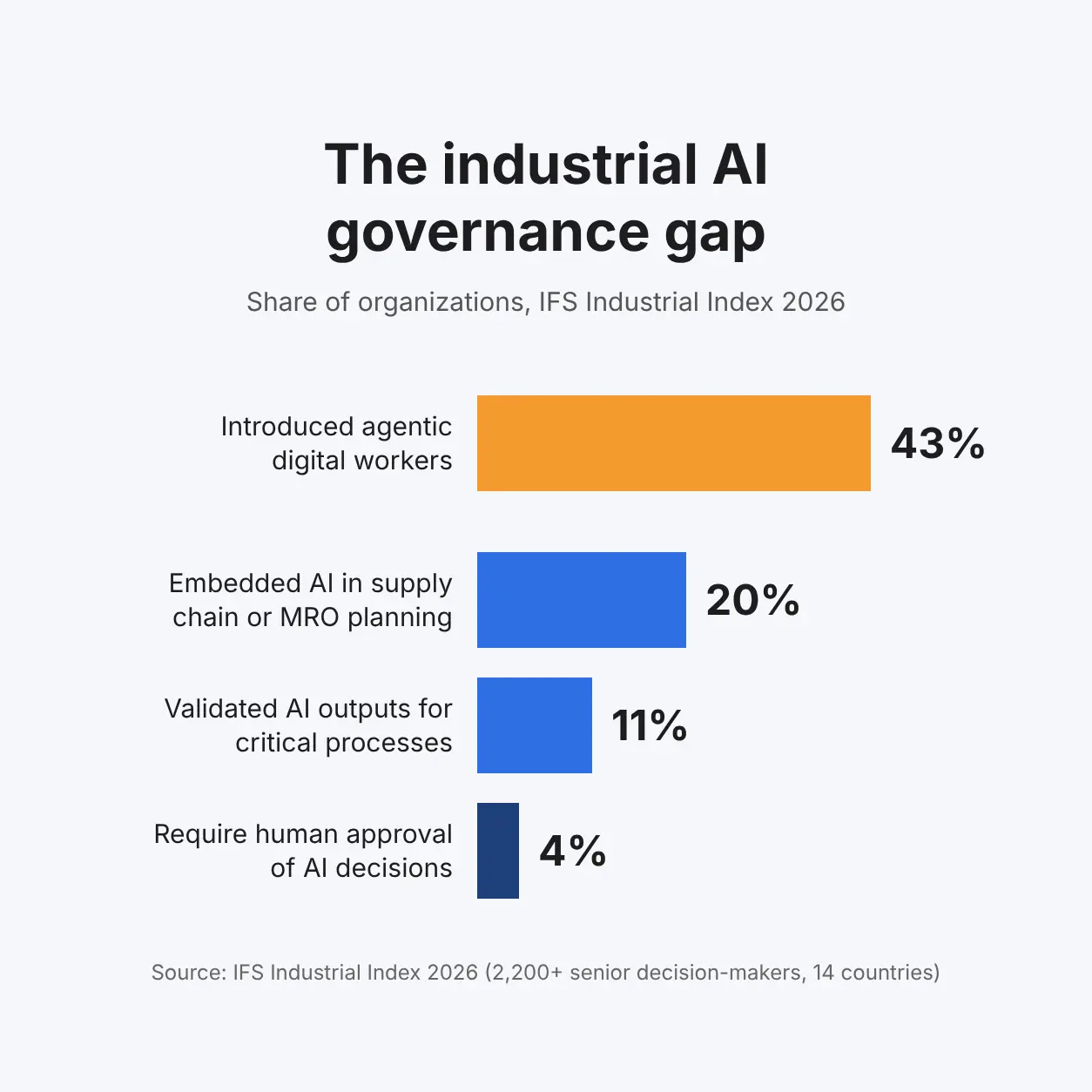 Bar chart from the IFS Industrial Index 2026: 43% introduced agentic digital workers, 20% embedded AI in supply chain or MRO planning, 11% validated AI outputs for critical processes, 4% require human approval of AI decisions